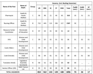 DSSSB Recruitment 2024 DSSSB Recruitment 2024