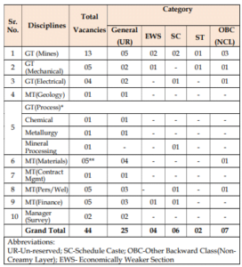 MOIL Recruitment 2024 MOIL Recruitment 2024