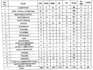South East Central Railway Jobs 2024